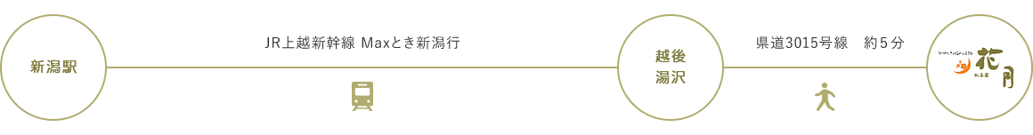 新潟駅から（約50分）